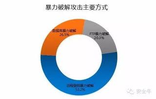 2015年(nian)中國(guo)互聯(lian)網(wang)服(fu)務器(qi)安(an)全報告(gao)